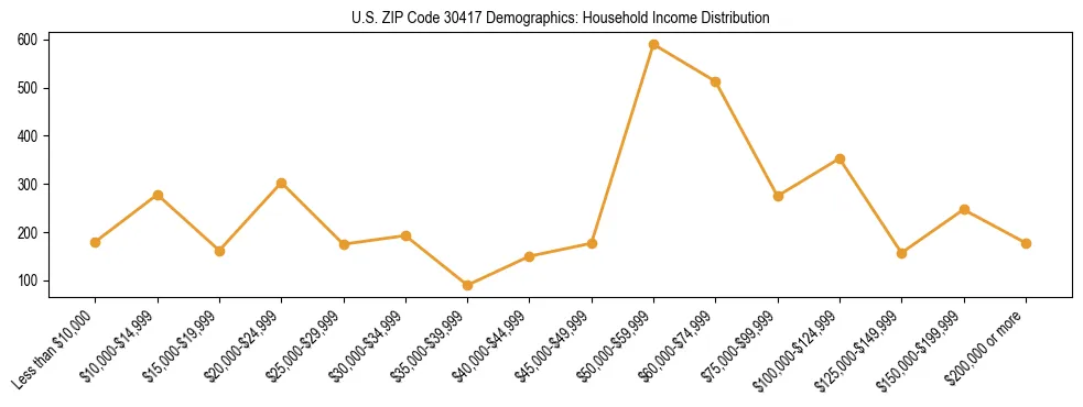 Horizontal bar chart showing household income distribution in US ZIP Code 30417.
