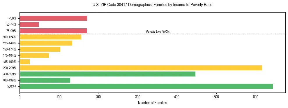 Horizontal bar chart showing family distribution by income-to-poverty ratio in US ZIP Code 30417, based on 2023 ACS data.