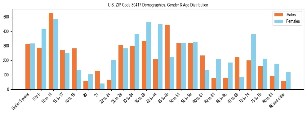 Bar chart showing the population distribution of US ZIP Code 30417 by age group and gender, based on 2023 ACS data.