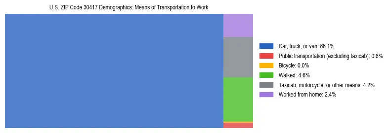 Treemap showing means of transportation to work distribution in US ZIP Code 30417.