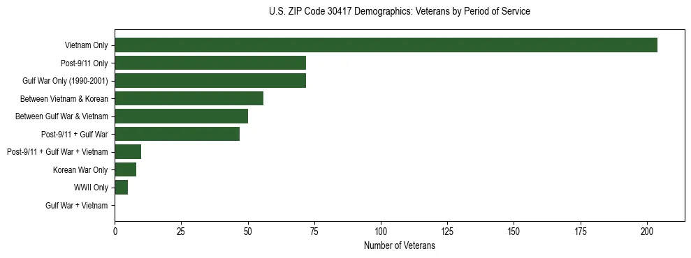 Horizontal bar chart showing veteran distribution by period of military service in US ZIP Code 30417, based on 2023 ACS data.
