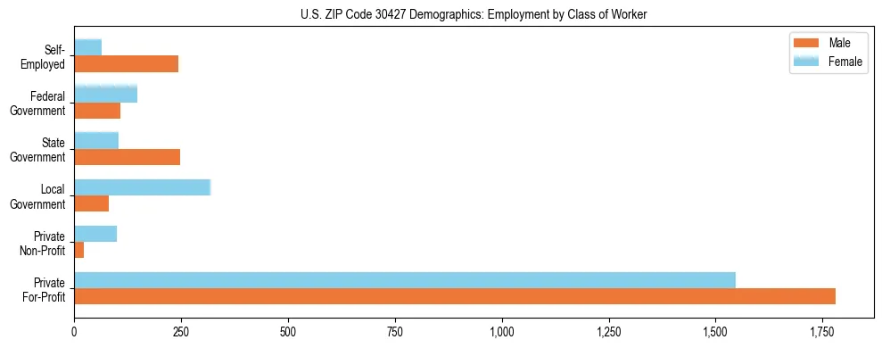 Horizontal bar chart showing employment distribution by class of worker and gender in US ZIP Code 30427, based on 2023 ACS data.