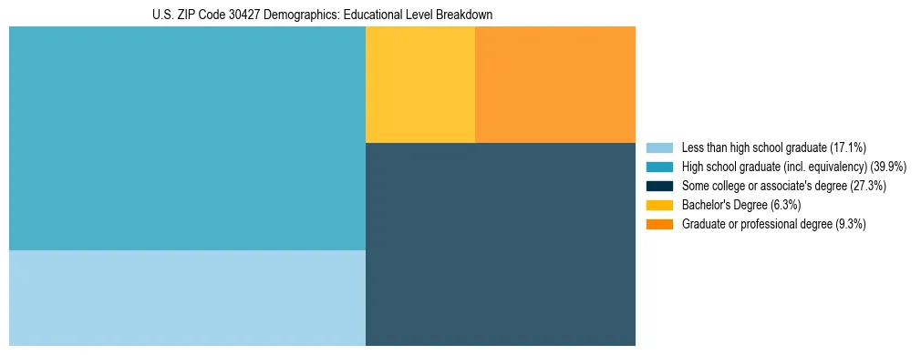 Treemap chart illustrating the educational attainment breakdown for population 25 years and over in US ZIP Code 30427.
