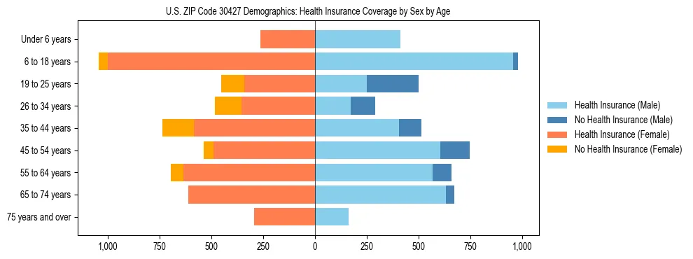 Pyramid chart showing health insurance coverage by age and sex in US ZIP Code 30427.