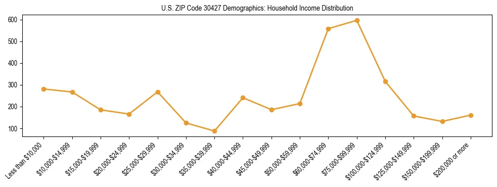 Horizontal bar chart showing household income distribution in US ZIP Code 30427.