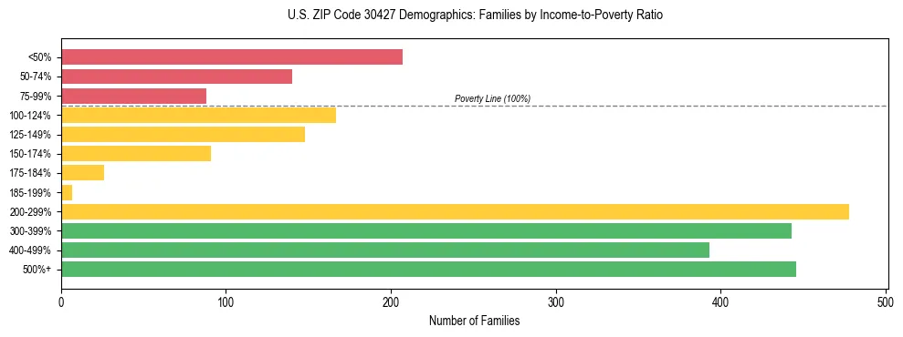 Horizontal bar chart showing family distribution by income-to-poverty ratio in US ZIP Code 30427, based on 2023 ACS data.
