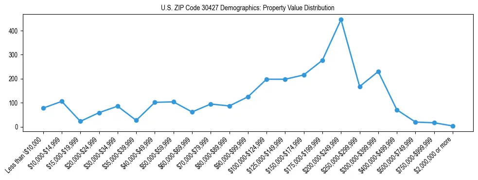 Line chart showing the distribution of property values for owner-occupied housing units in US ZIP Code 30427.