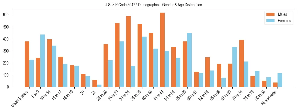 Bar chart showing the population distribution of US ZIP Code 30427 by age group and gender, based on 2023 ACS data.