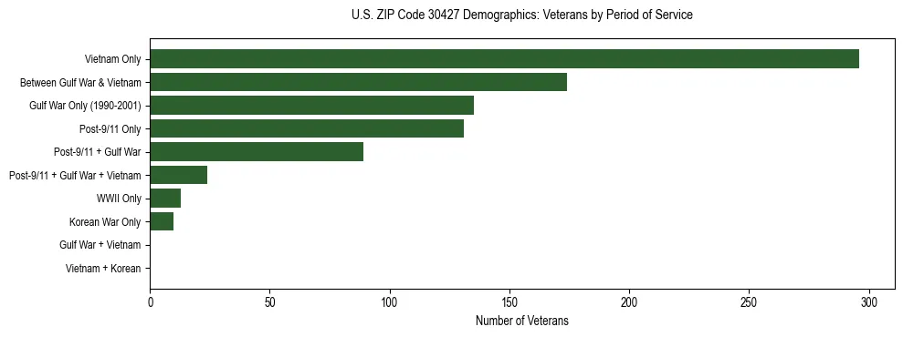 Horizontal bar chart showing veteran distribution by period of military service in US ZIP Code 30427, based on 2023 ACS data.