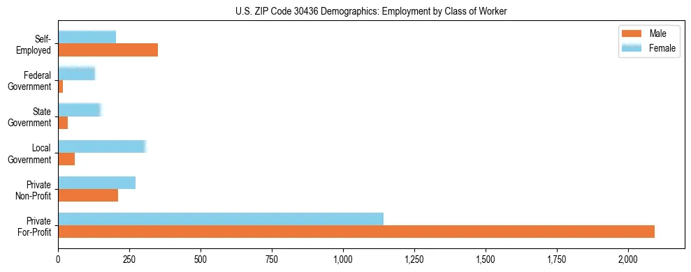 Horizontal bar chart showing employment distribution by class of worker and gender in US ZIP Code 30436, based on 2023 ACS data.
