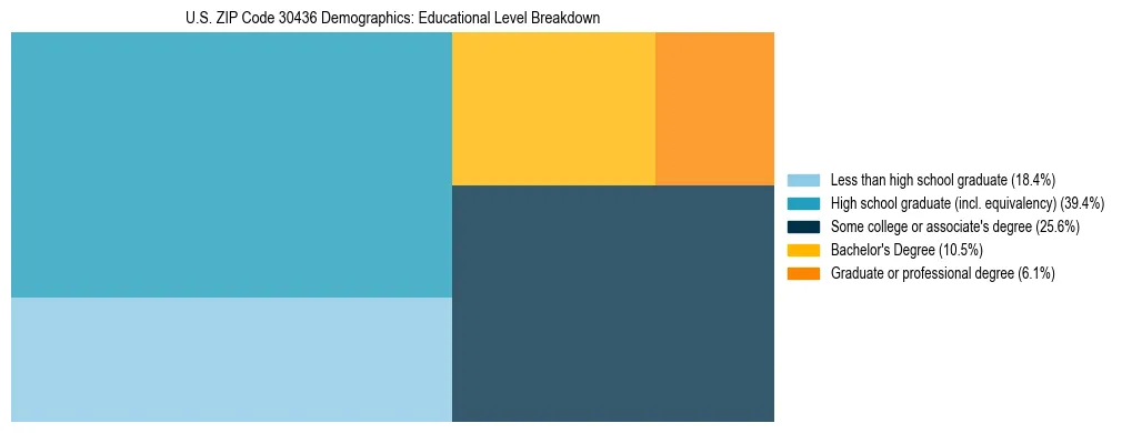 Treemap chart illustrating the educational attainment breakdown for population 25 years and over in US ZIP Code 30436.
