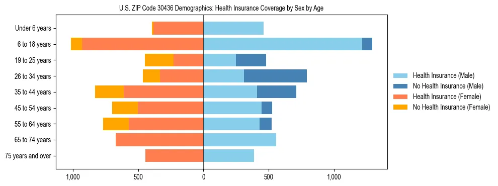 Pyramid chart showing health insurance coverage by age and sex in US ZIP Code 30436.