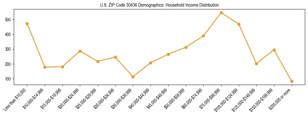 Horizontal bar chart showing household income distribution in US ZIP Code 30436.