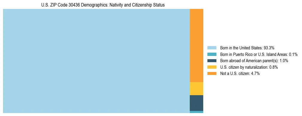 Treemap showing the population distribution by nativity and citizenship status in US ZIP Code 30436 based on U.S. Census data.