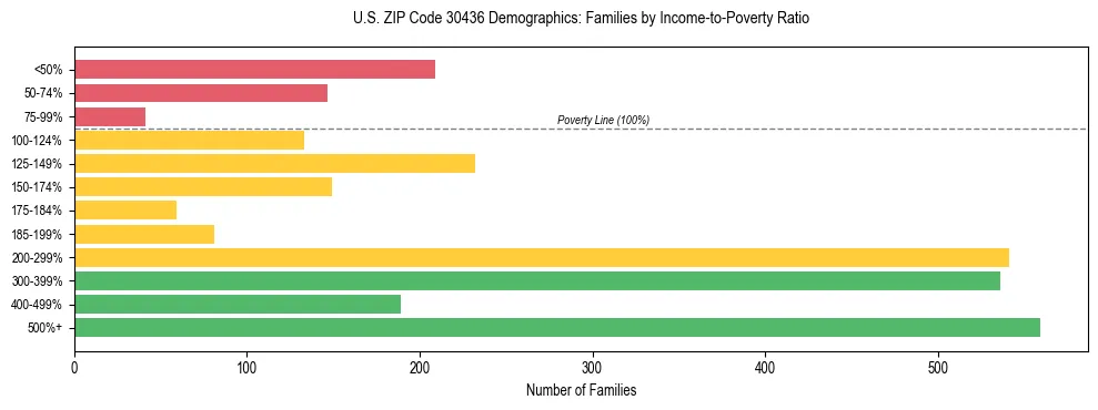 Horizontal bar chart showing family distribution by income-to-poverty ratio in US ZIP Code 30436, based on 2023 ACS data.