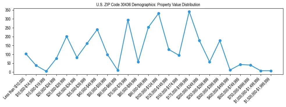 Line chart showing the distribution of property values for owner-occupied housing units in US ZIP Code 30436.