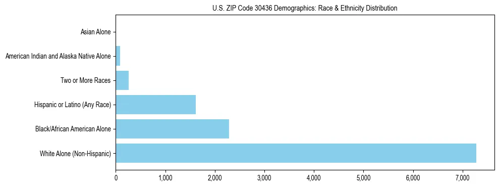 Race and Ethnicity Distribution Chart for US ZIP Code 30436