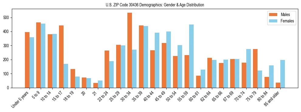 Bar chart showing the population distribution of US ZIP Code 30436 by age group and gender, based on 2023 ACS data.