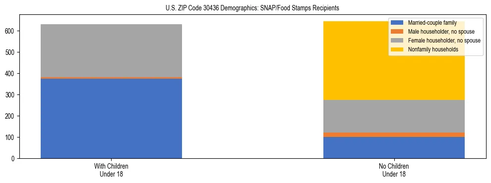 Stacked bar chart showing SNAP/Food Stamps recipient household composition by presence of children under 18 in US ZIP Code 30436, based on 2023 ACS data.