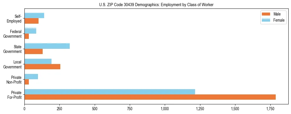 Horizontal bar chart showing employment distribution by class of worker and gender in US ZIP Code 30439, based on 2023 ACS data.
