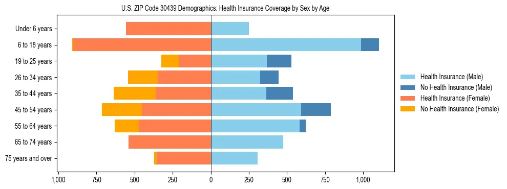 Pyramid chart showing health insurance coverage by age and sex in US ZIP Code 30439.