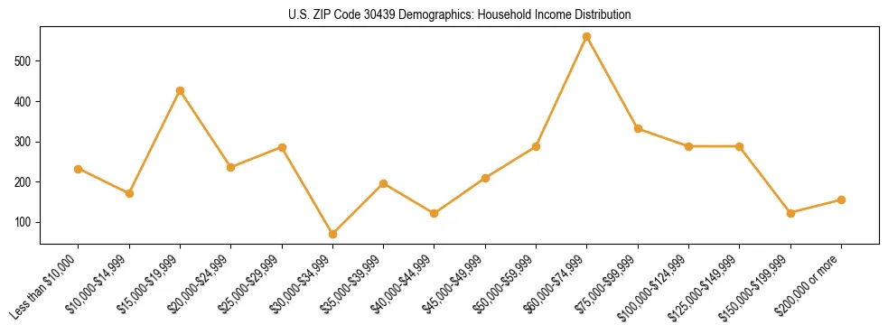 Horizontal bar chart showing household income distribution in US ZIP Code 30439.