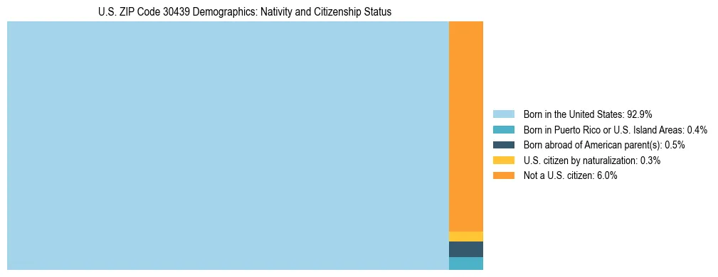 Treemap showing the population distribution by nativity and citizenship status in US ZIP Code 30439 based on U.S. Census data.