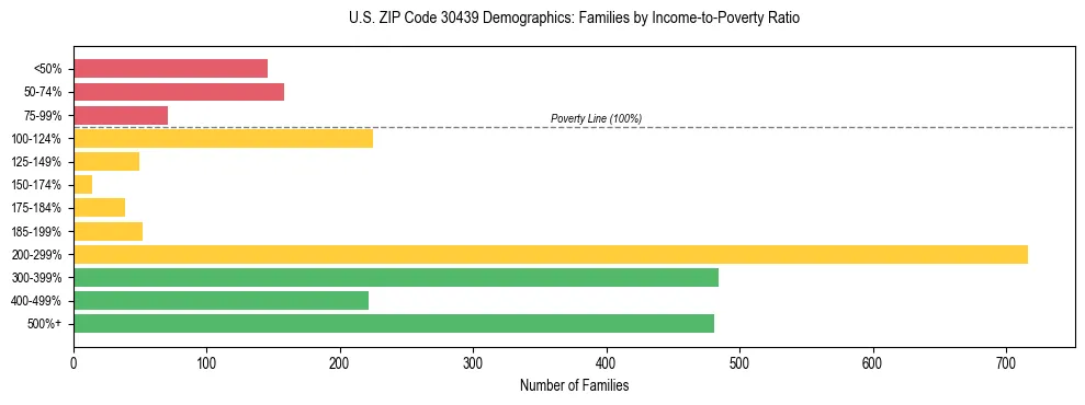 Horizontal bar chart showing family distribution by income-to-poverty ratio in US ZIP Code 30439, based on 2023 ACS data.
