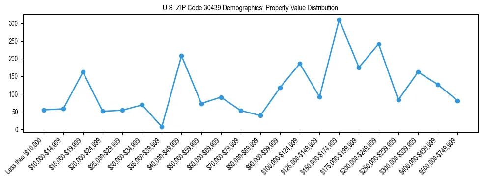 Line chart showing the distribution of property values for owner-occupied housing units in US ZIP Code 30439.