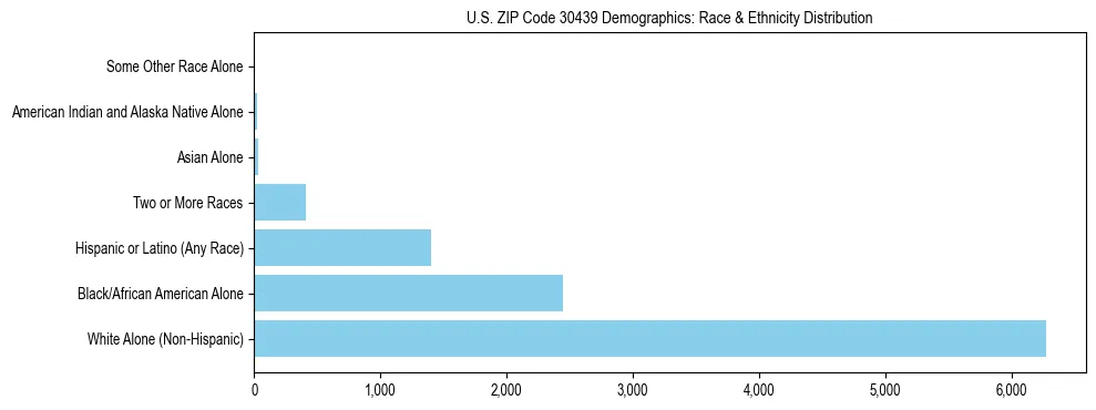Race and Ethnicity Distribution Chart for US ZIP Code 30439