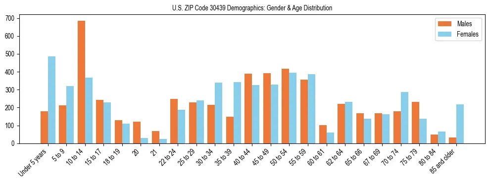 Bar chart showing the population distribution of US ZIP Code 30439 by age group and gender, based on 2023 ACS data.