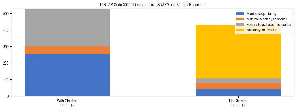 Stacked bar chart showing SNAP/Food Stamps recipient household composition by presence of children under 18 in US ZIP Code 30439, based on 2023 ACS data.