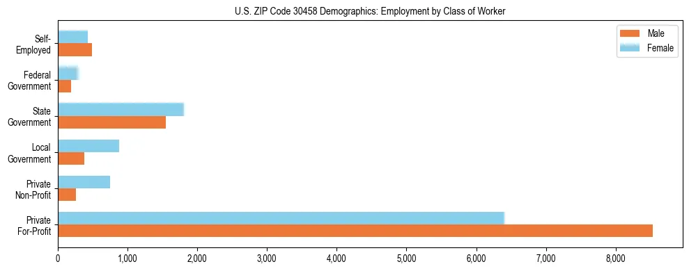 Horizontal bar chart showing employment distribution by class of worker and gender in US ZIP Code 30458, based on 2023 ACS data.