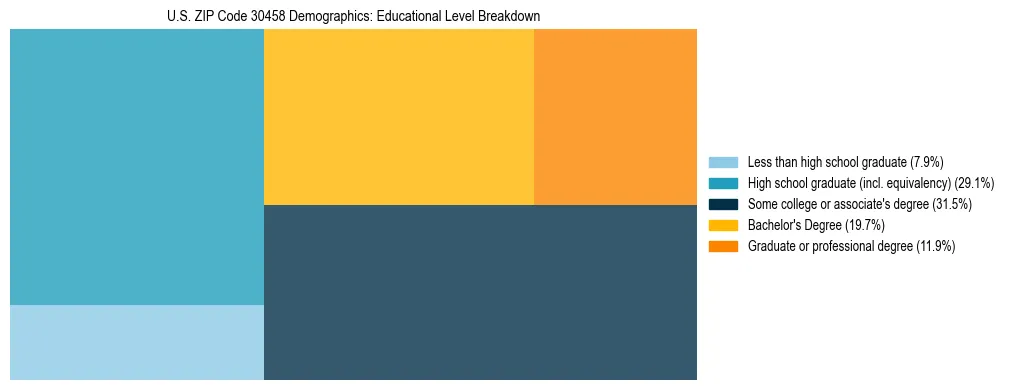 Treemap chart illustrating the educational attainment breakdown for population 25 years and over in US ZIP Code 30458.