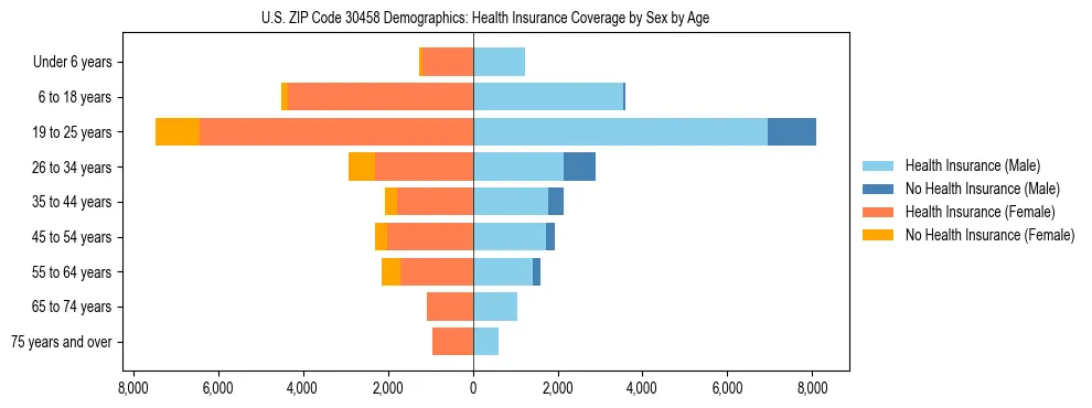 Pyramid chart showing health insurance coverage by age and sex in US ZIP Code 30458.