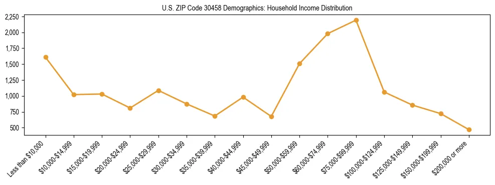 Horizontal bar chart showing household income distribution in US ZIP Code 30458.