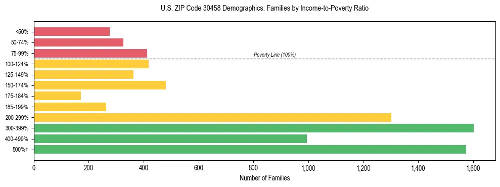 Horizontal bar chart showing family distribution by income-to-poverty ratio in US ZIP Code 30458, based on 2023 ACS data.