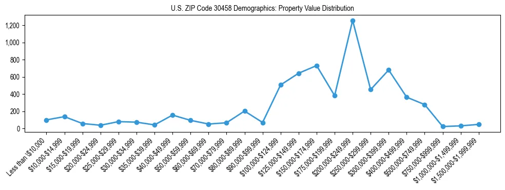 Line chart showing the distribution of property values for owner-occupied housing units in US ZIP Code 30458.