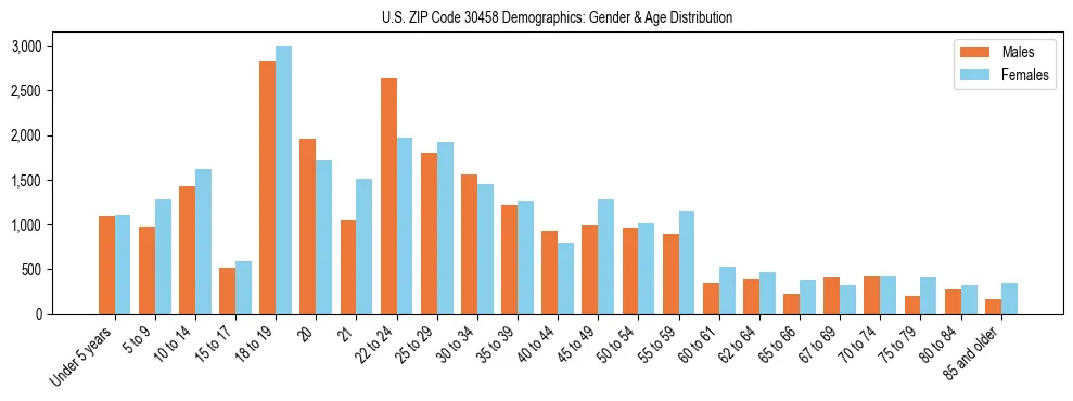 Bar chart showing the population distribution of US ZIP Code 30458 by age group and gender, based on 2023 ACS data.