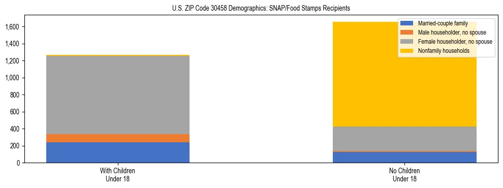 Stacked bar chart showing SNAP/Food Stamps recipient household composition by presence of children under 18 in US ZIP Code 30458, based on 2023 ACS data.