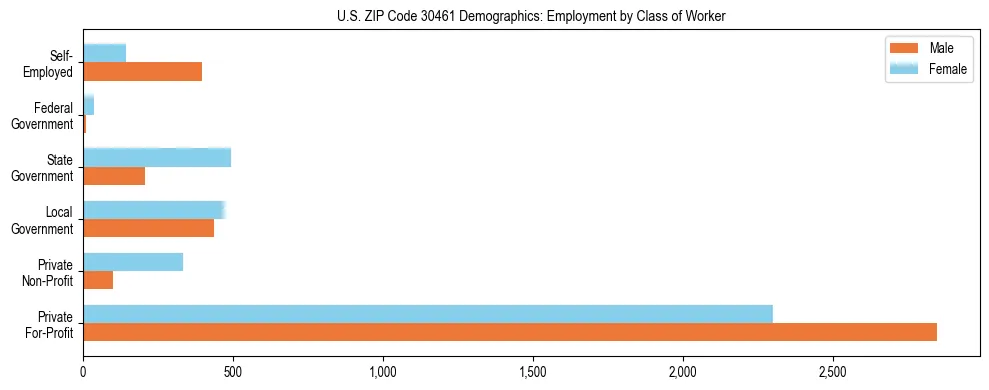 Horizontal bar chart showing employment distribution by class of worker and gender in US ZIP Code 30461, based on 2023 ACS data.