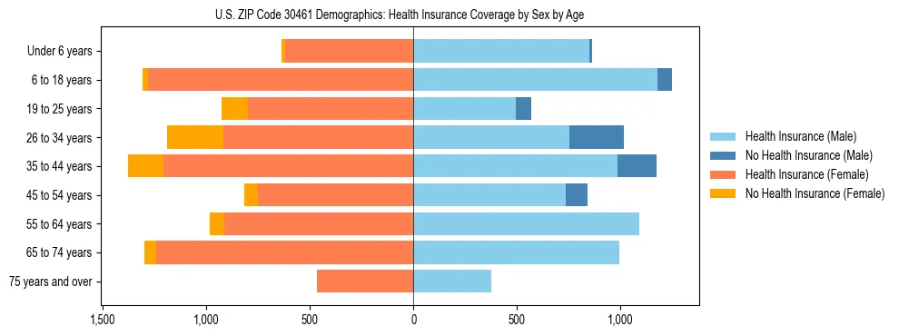 Pyramid chart showing health insurance coverage by age and sex in US ZIP Code 30461.