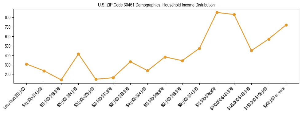 Horizontal bar chart showing household income distribution in US ZIP Code 30461.
