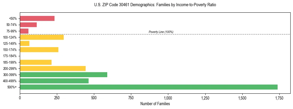 Horizontal bar chart showing family distribution by income-to-poverty ratio in US ZIP Code 30461, based on 2023 ACS data.