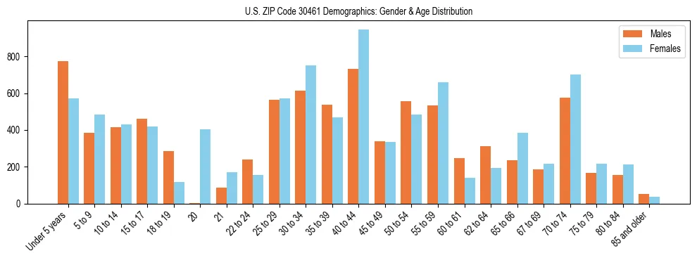 Bar chart showing the population distribution of US ZIP Code 30461 by age group and gender, based on 2023 ACS data.