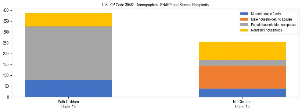 Stacked bar chart showing SNAP/Food Stamps recipient household composition by presence of children under 18 in US ZIP Code 30461, based on 2023 ACS data.
