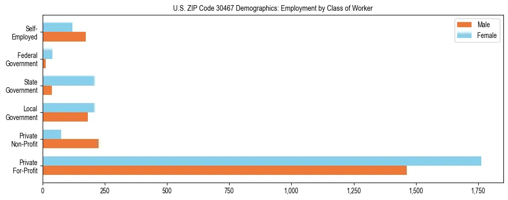 Horizontal bar chart showing employment distribution by class of worker and gender in US ZIP Code 30467, based on 2023 ACS data.