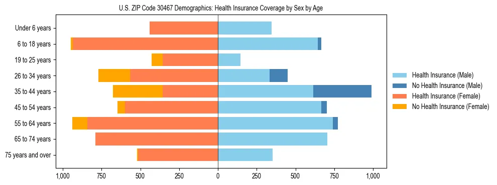 Pyramid chart showing health insurance coverage by age and sex in US ZIP Code 30467.