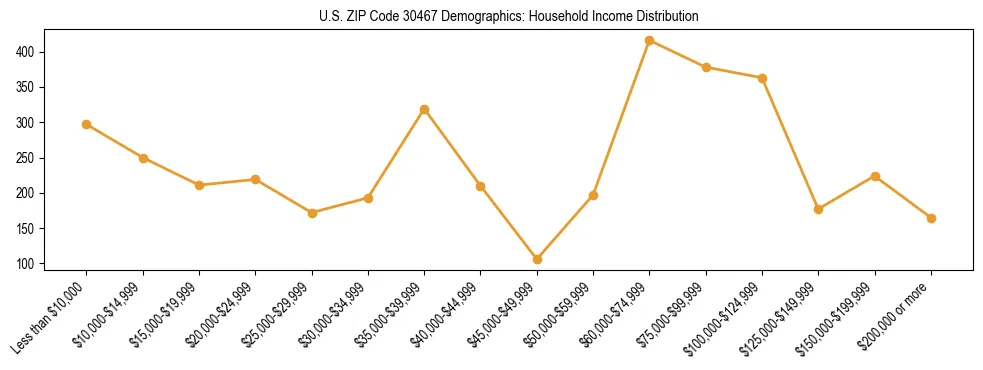 Horizontal bar chart showing household income distribution in US ZIP Code 30467.