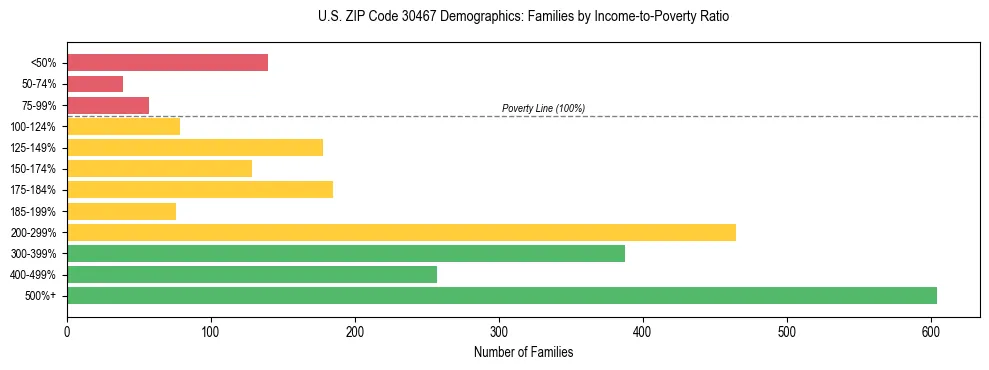 Horizontal bar chart showing family distribution by income-to-poverty ratio in US ZIP Code 30467, based on 2023 ACS data.